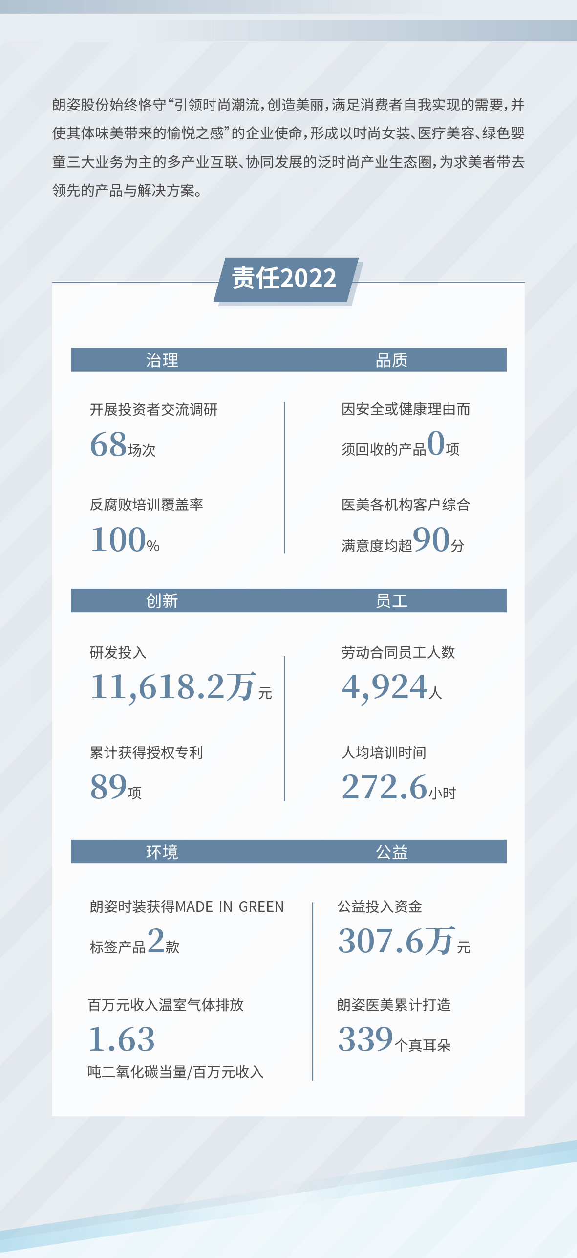 一圖讀懂2022朗姿股份環(huán)境、社會及管治報(bào)告(圖1)